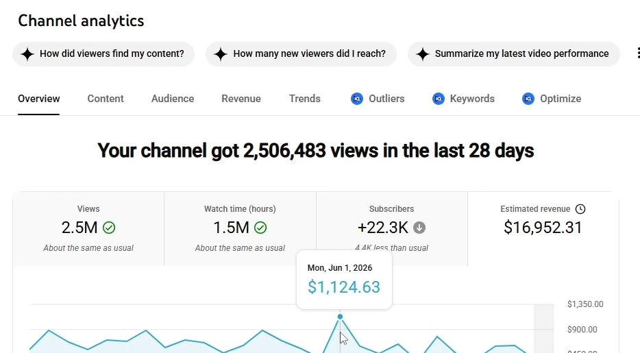 2.5M views, $16,952