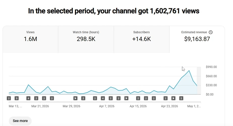 1.6M views, $9,163