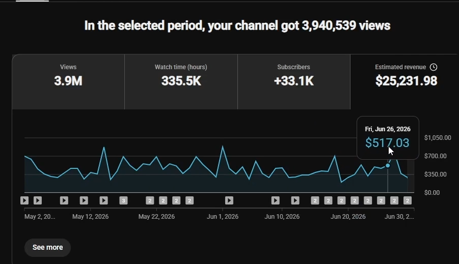 3.9M views, $25,231