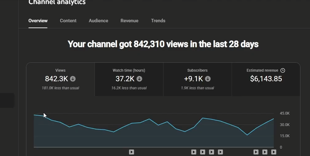 842K views, $6,143
