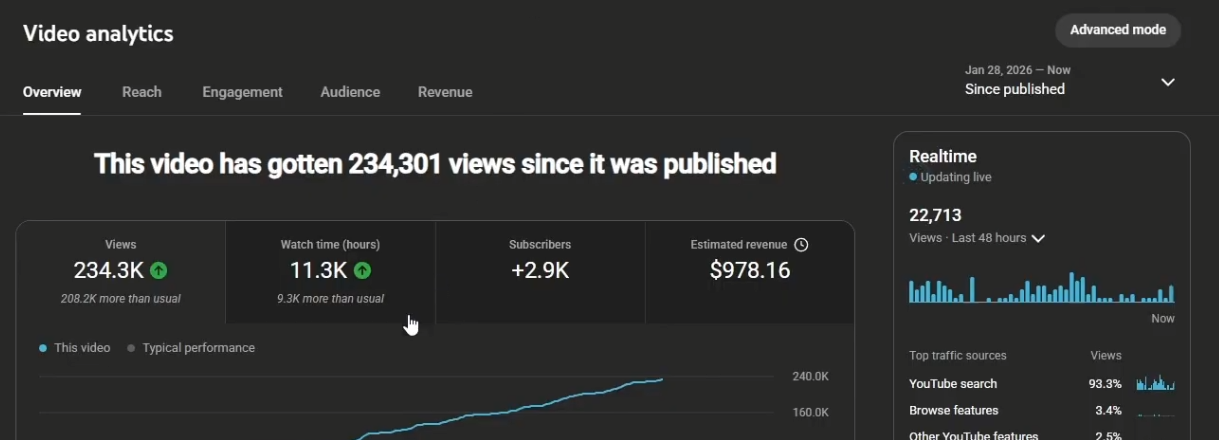 234K views, $978