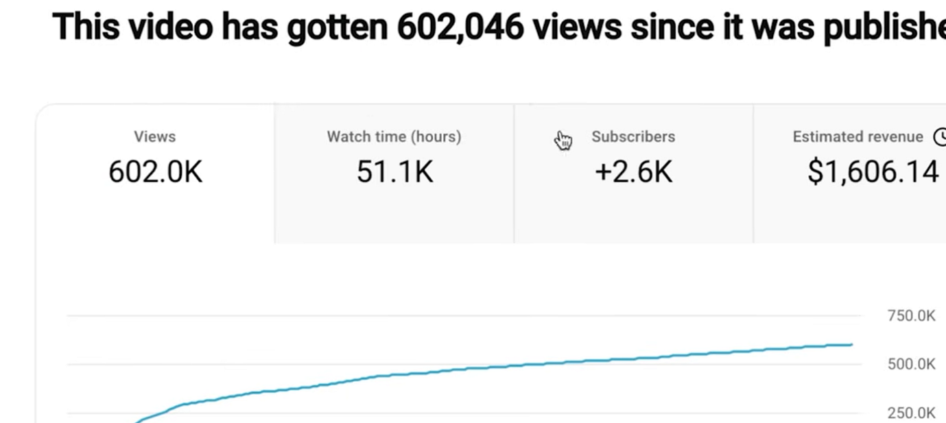 602K views, $1,606