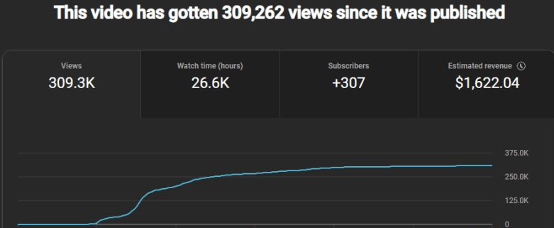 309K views, $1,622