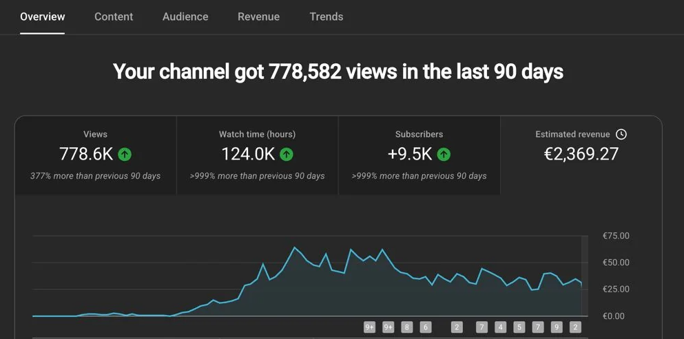 778K views, €2,369